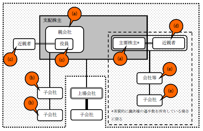 支配株主等に関する事項 その他の関係会社